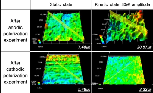 Fig. 6. Comparison of the time-current density after potentiostatic experiment at kinetic state in sea water