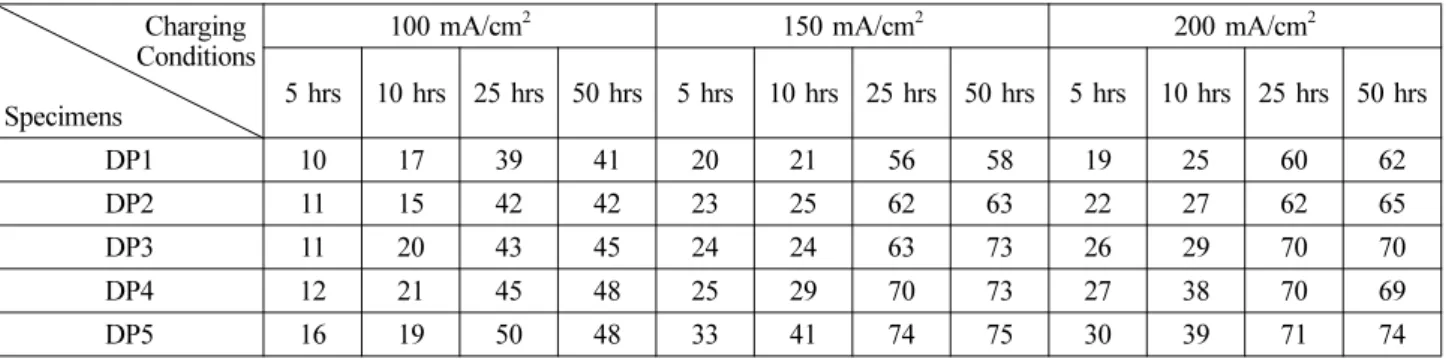 Table 3. The distribution of microvickers hardnesses with depths from the surface hydrogen-charged at current density