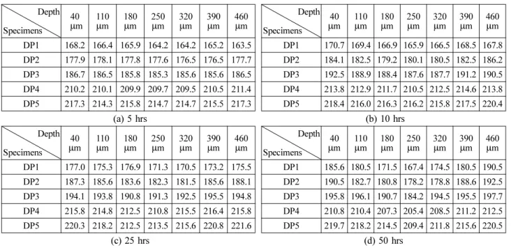 Table 5. The distribution of microvickers hardnesses with depths from the surface hydrogen-charged at current density