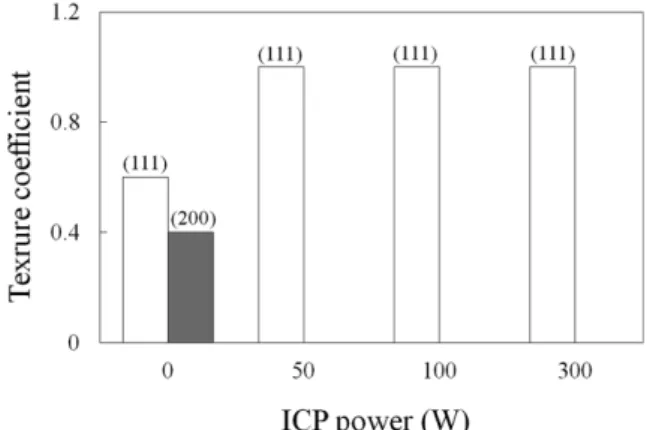 Fig. 2. Texture coefficients of TiN coatings deposited using DC and ICP magnetron sputtering with various ICP powers.