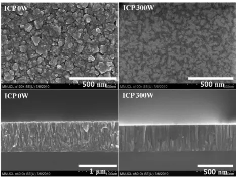 Table 2. XRD data of TiN coatings deposited using DC and ICP magnetron sputtering with various ICP powers 