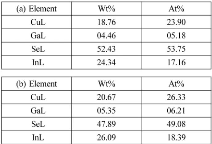 Table 1. EDX composition analysis results for as- as-deposited CIGS thin films (a) without bias and (b) applying bias 50 W 