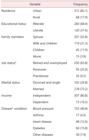 Table 1. Demographic characteristics of the samples (n = 380)