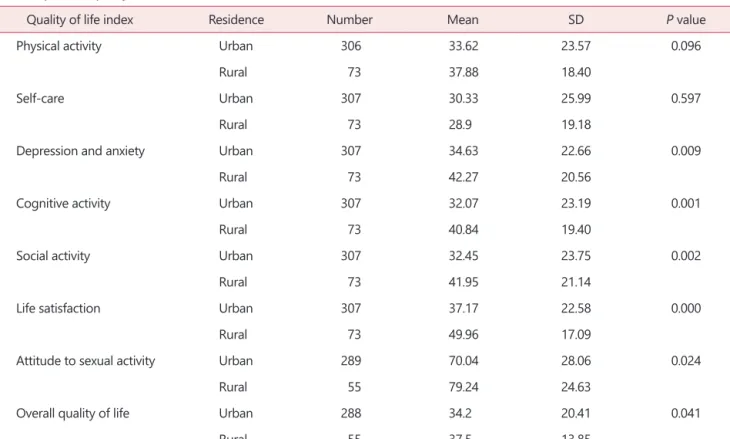 Table 3. Mean and standard deviation of the quality of life of the  elderly menopause