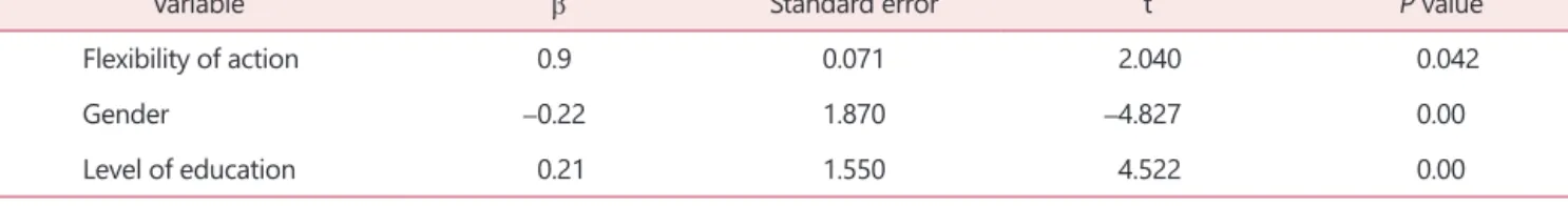 Table 2. Estimation of regression coefficients of factors related to quality of life 