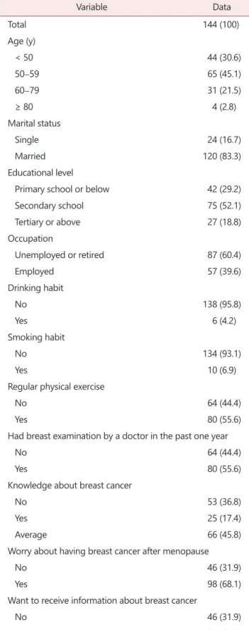 Table 1. Sample characteristics, health practice and knowledge  about breast cancer 