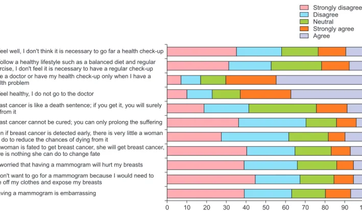 Fig. 1. Knowledge, attitudes, and practice towards breast cancer screening practice.