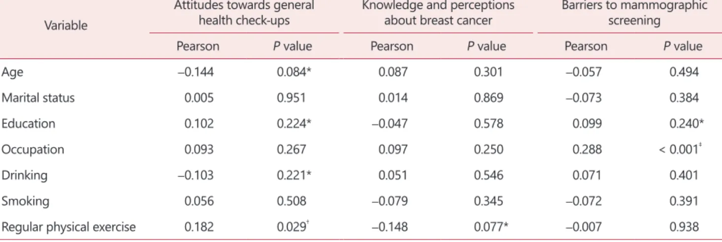 Table 4. Multivariable regression results of association between independent variables and three domains of breast cancer screening  beliefs (n = 144)