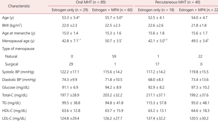 Table 2. Blood CRP level in study subjects
