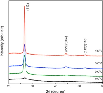 Fig. 1. XRD patterns of the CIGS films deposited at various substrate temperatures.