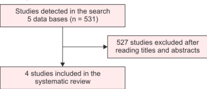 Figure 1 showed the process of selection of studies  included into systematic review. Table 1 showed  char-acteristics of 4 randomized placebo-controlled trials  included to systematic