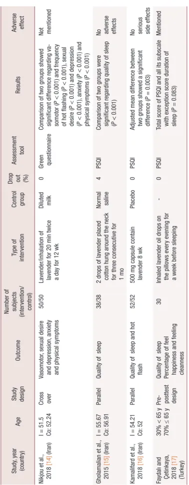 Table 1. Characteristics of 4 randomized placebo-controlled trials included to systematic review Study, year  (country)AgeStudy designOutcomeNumber of subjects (intervention/  control)