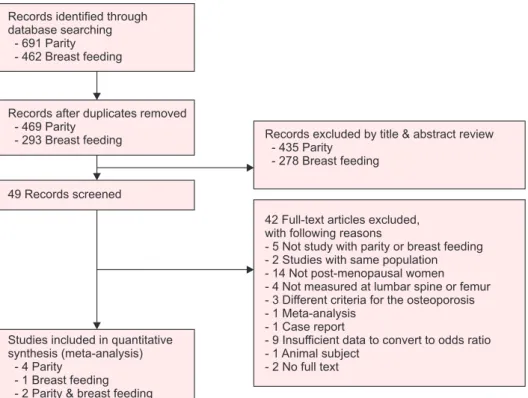 Fig. 1. Flow diagram of the study selec- selec-tion process.