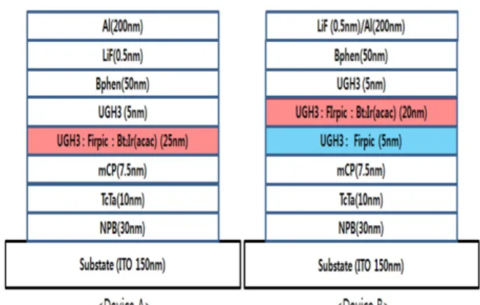 Fig. 1. Structure of white OLED with co-doping and blue/co-doping EML structures.