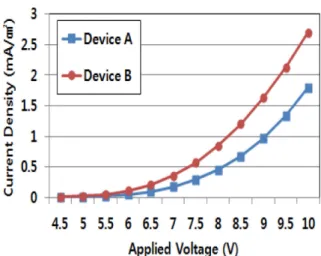 Fig. 4. Luminance vs. applied voltage characteristics of co-doping and blue/co-doping emitting layer with MLA film