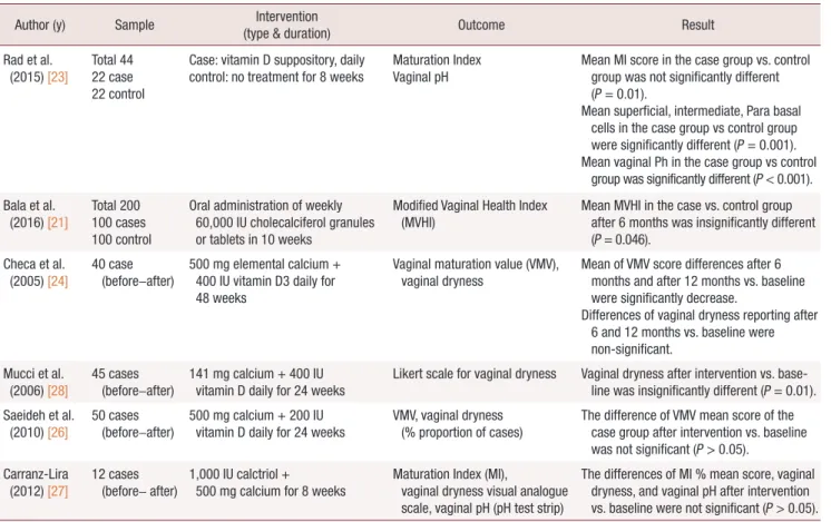 Table 1. The characteristics of articles included in the systematic review