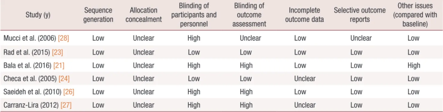 Table 2. Characteristics of excluded studies