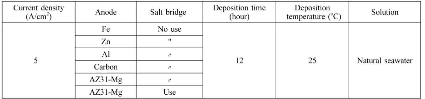 Table 2. Experimental conditions according to different current densities Current density