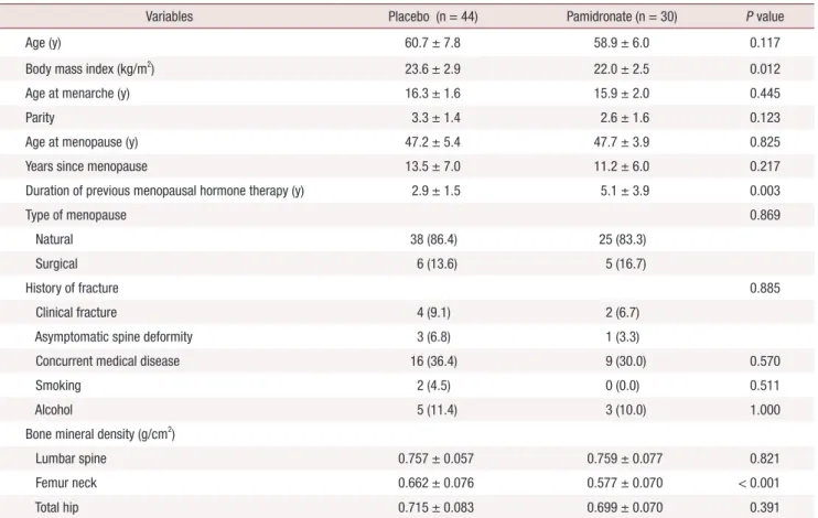 Figure 1 displays the mean percent changes in BMD  after 12 months of treatment. In the placebo group,  sig-nificant increase was observed in BMD values of  lum-bar spine (P < 0.001) and total hip (P = 0.003), but not  of femur neck (P = 0.062)