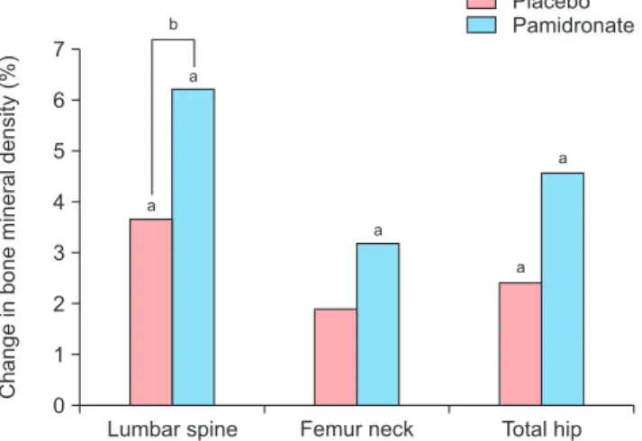 Fig. 1. Mean percent changes in bone mineral density after 12 months  of therapy.  a P < 0.01 vs baseline;  b P < 0.05 vs placebo