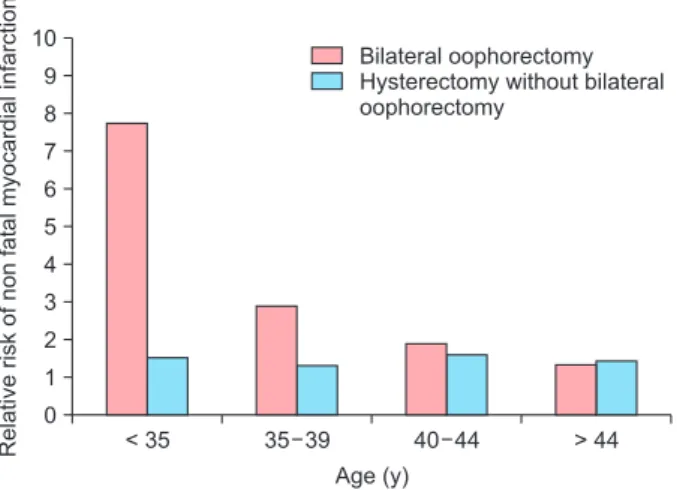 Fig. 1. Prevalence of surgical menopause in the U.S. 
