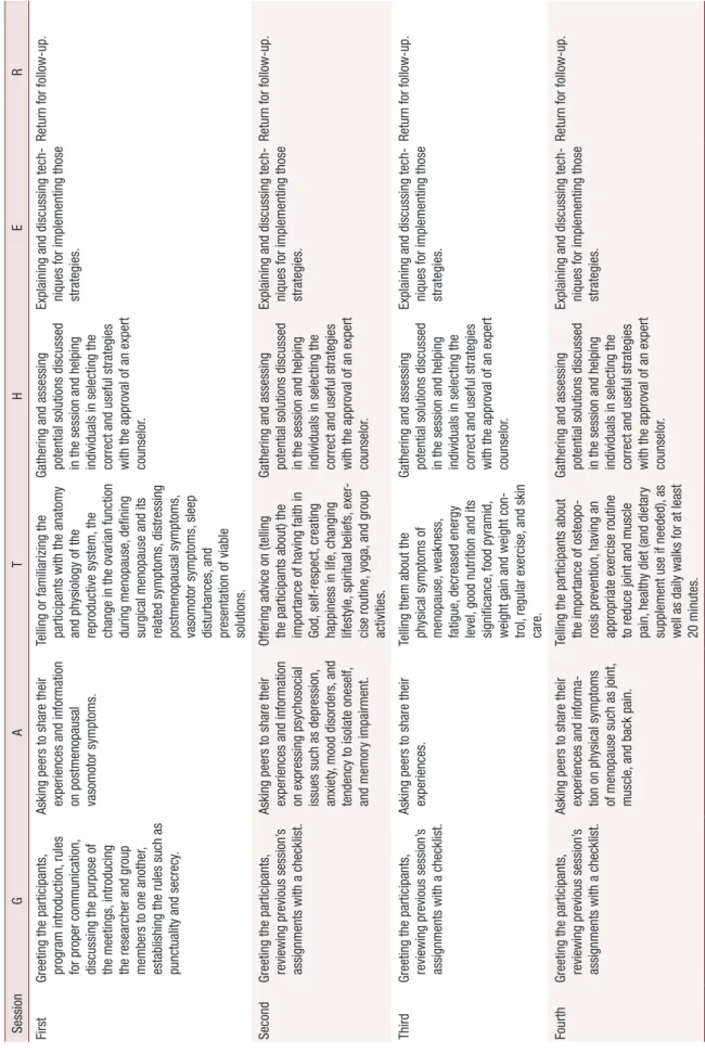 Table 1. Group counseling session agenda including the introduction, intervention, and termination of the program based on the GATHER approach for counseling SessionGATHER First Greeting the participants, program introduction, rules  for proper communicati