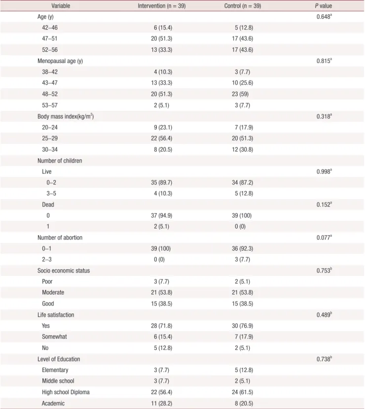 Table 2. Comparison of baseline demographics characteristics between intervention and control groups