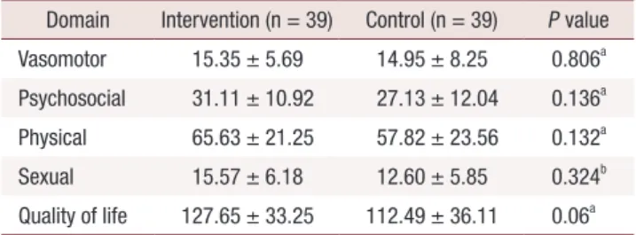 Table 4. Comparison of the overall quality of life score and its domains before and 3 months after the intervention in each of the control and  intervention groups 