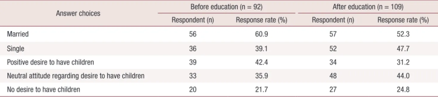 Table 1. Marital status and plan for children
