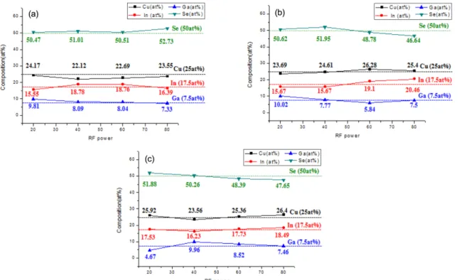 Fig. 3. Chemical composition of CIGS films in relation to various heat treatment conditions determined by EDX (a) 1step (350 o C), (b) 1step (550 o C), (c) 2step (350 o C, 550  o C).