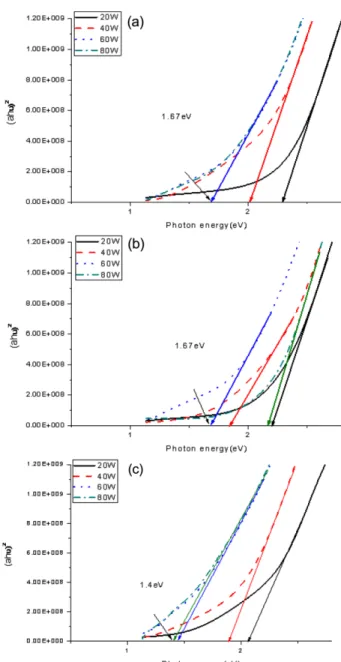 Fig. 4. Transmittance and plot of absorption coefficient squared (αhν) 2  versus photon energy for the CIGS films in relation to heat treatment conditions.