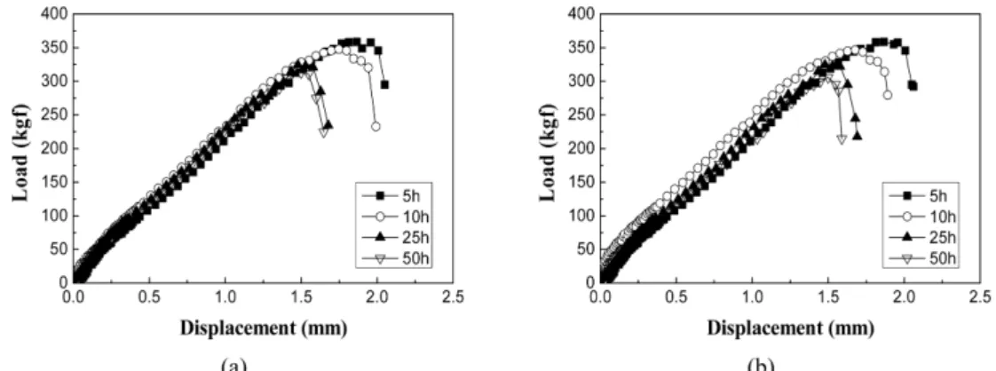 Fig. 6. Maximum load and displacement after SP test with hydrogen charging time and current density (a) 150 mA/