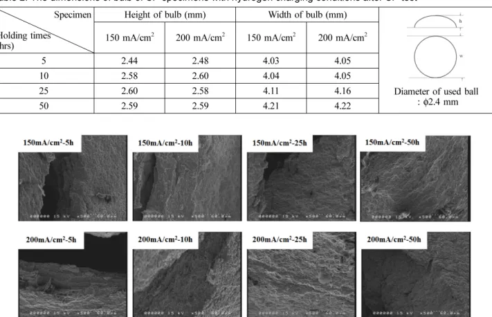 Table 2. The dimensions of bulb of SP specimens with hydrogen charging conditions after SP test   Specimen