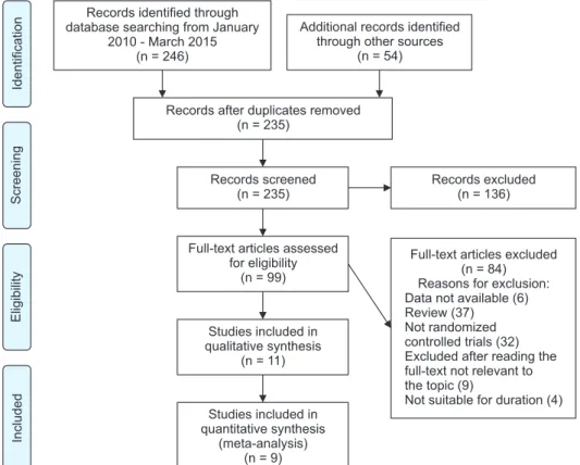 Fig. 1. Flowchart diagram of the  search procedure and inclusion of  studies into the review.