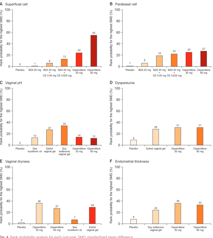 Fig. 4. Rank probability analysis for each outcome. SMD: standardized mean difference.