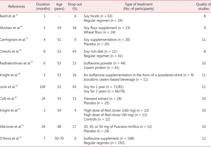 Table 1. Characteristics of 11 randomized trials included in meta-analysis References Duration 