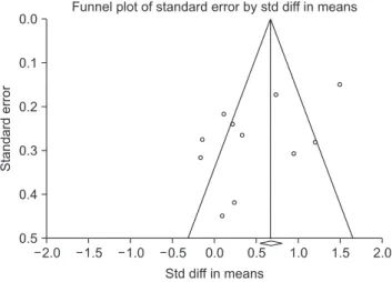 Fig. 2. Effects of herbal medicine on vaginal epithelial cells (%). Horizontal line: 95% confidence interval (CI), ■: point estimate, ♦: 