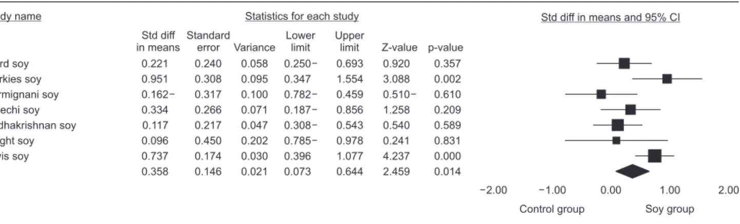 Fig. 4. Effects of soy on vaginal epithelial cells (%). Horizontal line: 95% confidence interval (CI), ■: point estimate, ♦: combined overall  effect of treatment.
