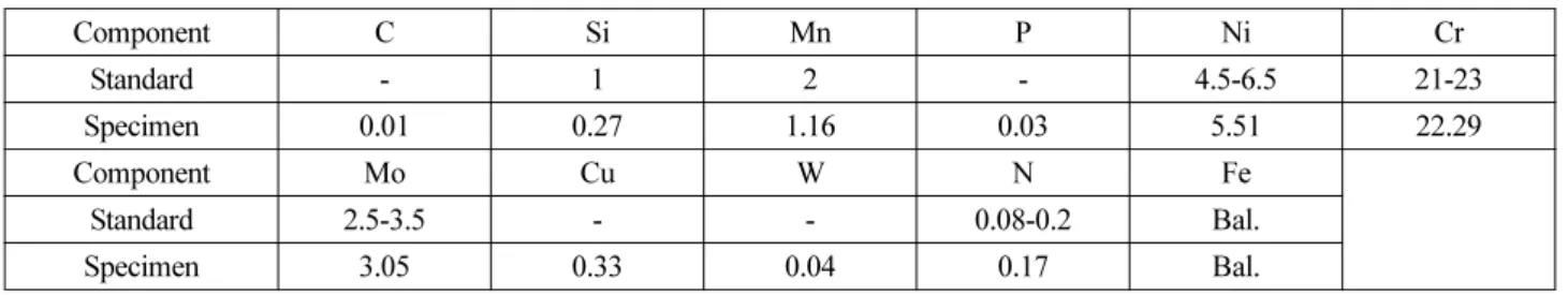 Table 1. Chemical composition of S31803 (wt%) determined by X-ray fluorescence (XRF) 