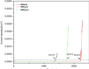 Fig. 2. Fitted Cr2p 3/2  XPS spectra at the surface of Naturally (a), HNO 3 (II) (b) and HNO 3 (III) (c) passivated specimen.