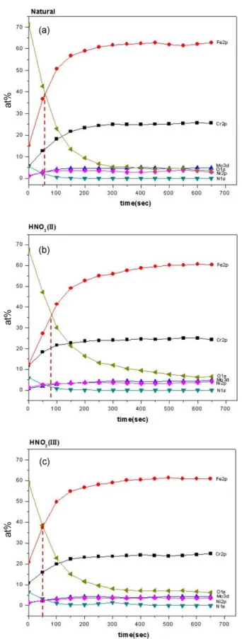 Fig. 4. XPS depth profiling of (a) naturally passivated, (b) HNO 3 (II) passivated, (c) HNO 3 (III) passivated specimen.