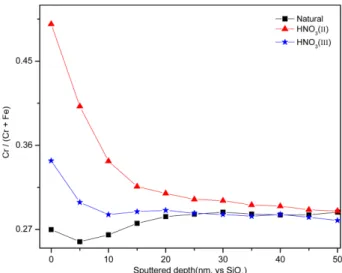 Fig. 6. Variation of the protectiveness index with respect to the depth of passive film.