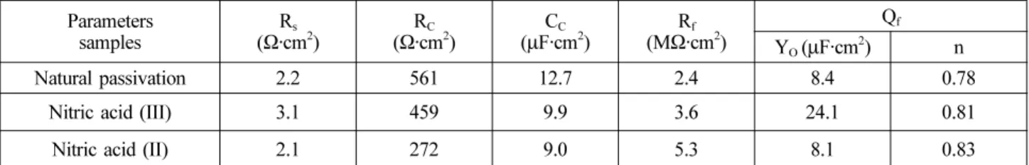 Table 2. EIS parameters obtained by fitting the Nyquist and Bode plot in Fig. 7 with the equivalent circuit shown in Fig