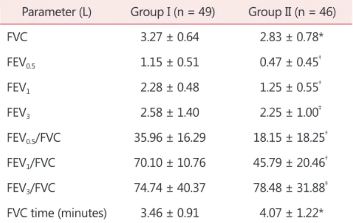 Table 1. Mean age, weight, height, and body surface area of  group I and group II