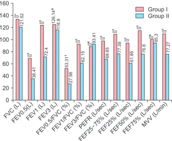 Fig. 1. Comparison of pulmonary function tests as percentage  of predicted values between subjects of group I and group II
