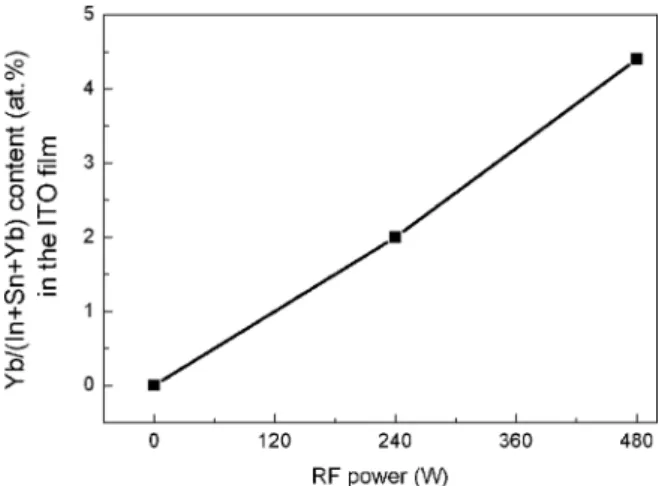 Fig. 1 shows the changes in Yb content of the film deposited at various RF powers. As shown in figure, the Yb content in the films increased from 0 at.% to 4.32 at.% with increasing RF power in the Yb 2 O 3 target from 0 W to 480 W