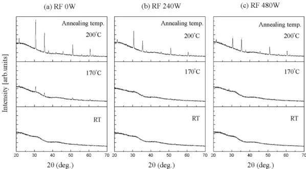 Fig. 3 shows the etching rate as a function of the ITO and Yb content for ITO:Yb films post-annealed at 170 o C
