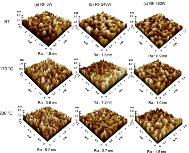 Fig. 5. AFM images of the ITO and ITO:Yb films deposited with the various RF powers [RF power: (a) 0 W, (b) 240 W and (c) 480 W] at room temperature and post-annealed at different temperatures (170 o C, 200 o C)