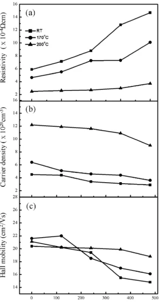 Fig. 5 shows AFM images of the ITO:Yb films at different annealing temperatures and RF powers supplied to the Yb 2 O 3  target