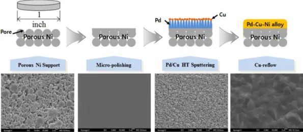 Fig. 1. The diagram of experimental processes for Pd-Cu-Ni ternary alloy hydrogen membrane.